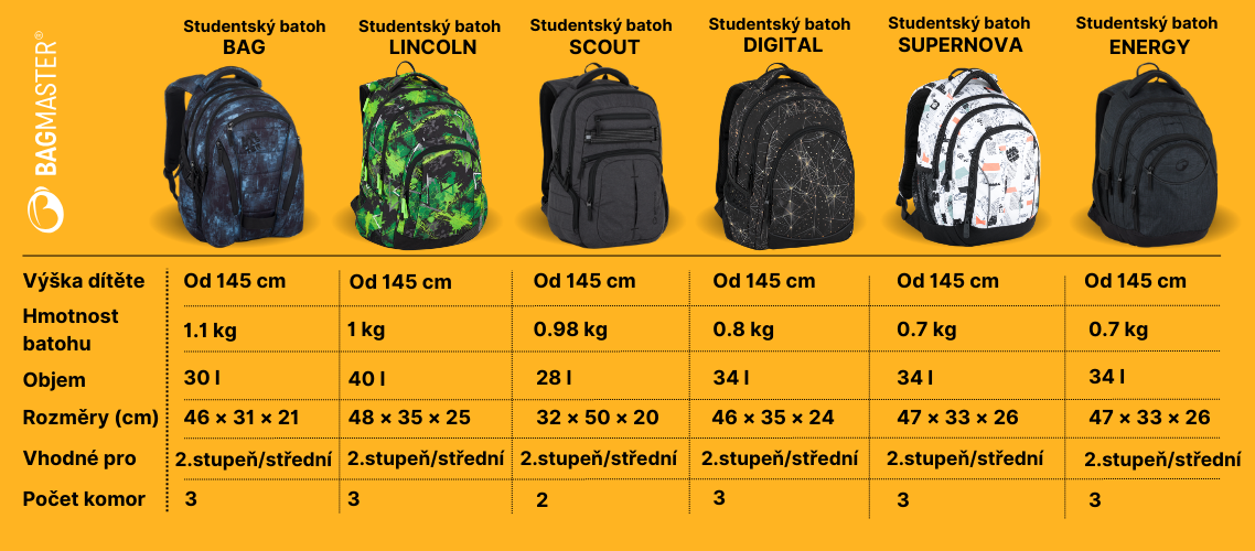 studentské batohy, batohy na střední, batohy na druhý stupeň, bagmaster, prostorné